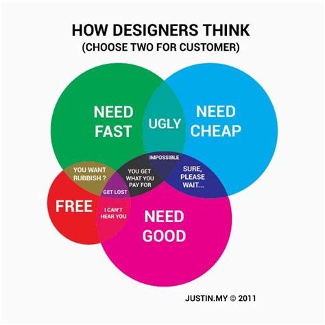 Funny Graphic Designer Posters Charts 5 Graphic Design Memes Graphic
