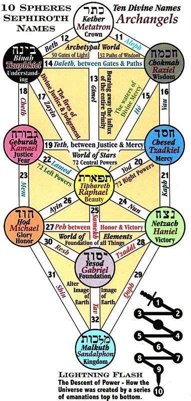 Kabbalah Esoteric Pinterest Simbolo De Paz Geometría Sagrada