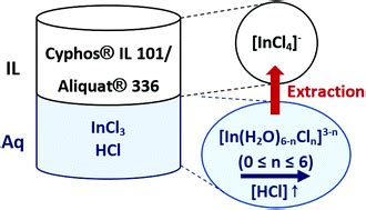 Speciation Of Indium Iii Chloro Complexes In The Solvent Extraction