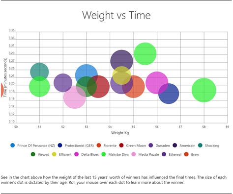 Bubble Chart Template