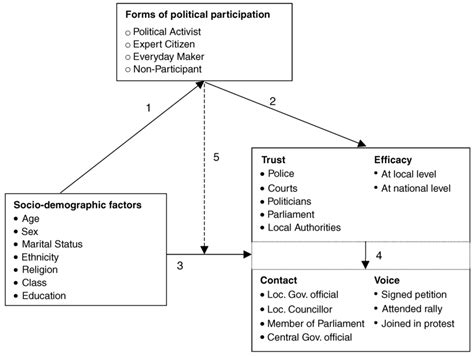 Forms Of Political Participation Their Socio Cultural Determinants And