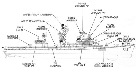 Parts Of A Destroyer Ship