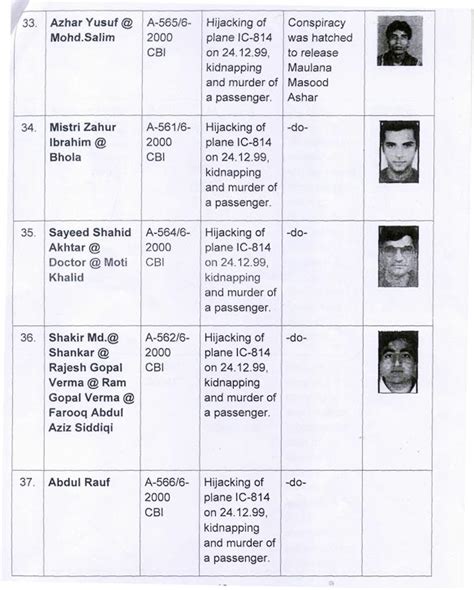 India s top 10 most wanted men. India lists 50 most-wanted fugitives hiding in Pakistan