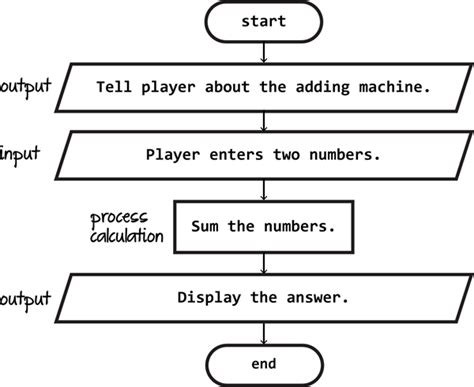 How To Make A Flowchart For Programming Easy To Understand Technokids