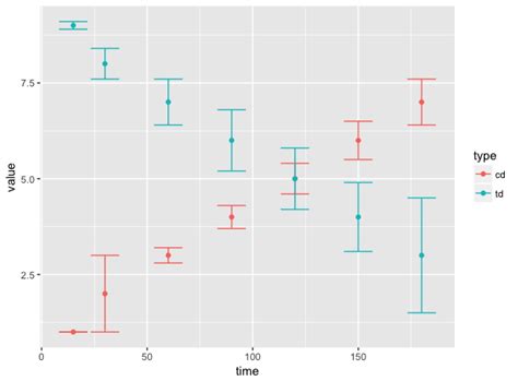 How To Plot Two Curves With Error Bars Using R Ggplot Qplot Stack