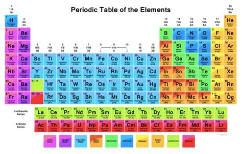Gambar Tabel Periodik Unsur Kimia Lengkap Dengan Penjelasannya