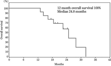 Kaplanmeier Curve Showing Overall Survivalosof All Glioblastoma