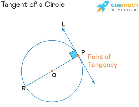 Tangent Of A Circle Definition Geometry Free Practice Test For