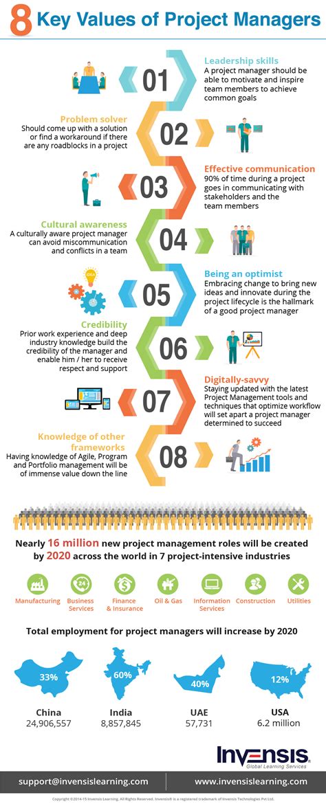 8 Key Values Of Project Managers Infographic E Learning Infographics