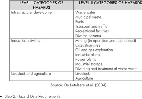 Classification Of Hazards Observed In The Study Area According To The