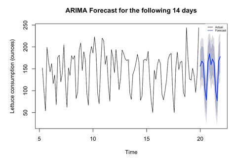 Demand Forecasting Application Of Arima Model With R By Houssam
