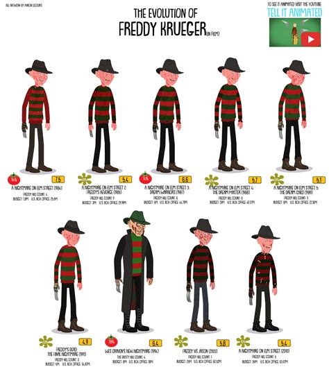 The Evolution Of Freddy Krueger Animated — Tell It Animated