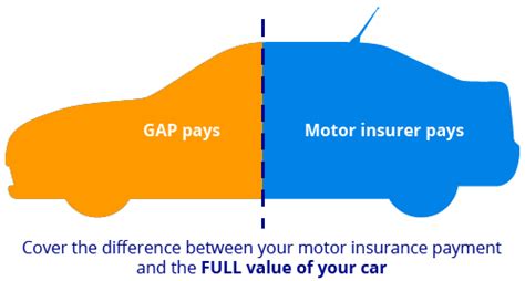 With the cheapest gap insurance online in the uk and up to 75 % cheaper than any dealer quotation, see what our ala insurance rates: Gap insurance - Confused.com