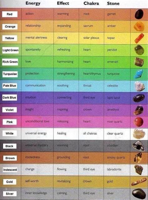 Stones Crystal Healing Chart Color Healing Energy Healing