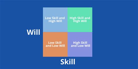 Skill Will Matrix Introduction Guide For Managers Templates Geekflare