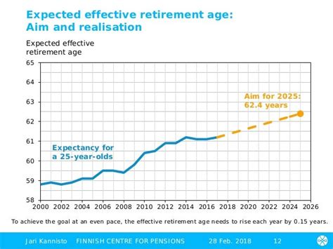 Effective Retirement Age In 2017