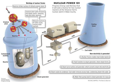 How Do Nuclear Power Plants Produce Energy Example