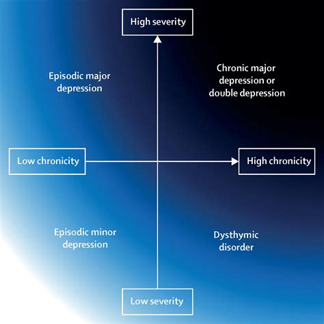 Review Of Dysthymia And Persistent Depressive Disorder History