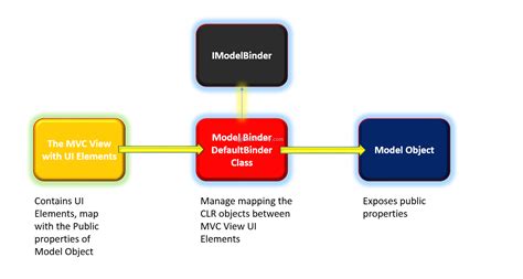 Custom Model Binder In Asp Net Mvc Dotnetcurry