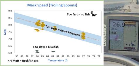 Trolling Speed Weight Depth Chart