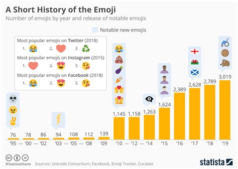 Which Are The Worlds Most Popular Emojis World Economic Forum