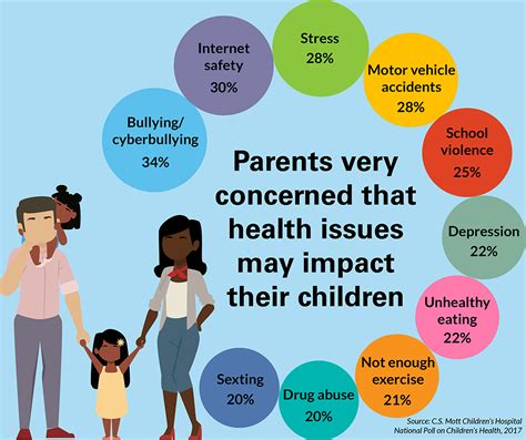 Bullying And Internet Safety Are Top Health Concerns For Parents