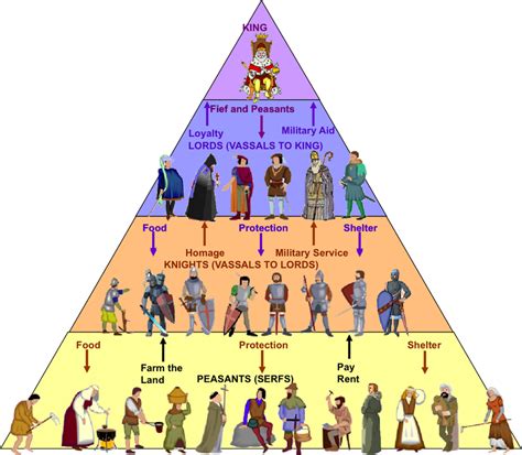 Modelo Piramidal De La Sociedad Feudal Edad Media Socialismo Hot Sex