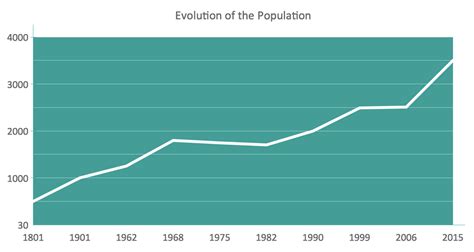 Evolution Of The Population Line Graphs Graphing Evolution