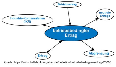 Ertrag [des ertrag s, des ertrag es; betriebsbedingter Ertrag • Definition | Gabler ...