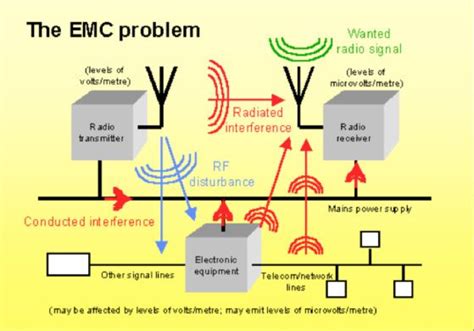 Understanding the Basics of Electromagnetic Compatibility | The Dc Times