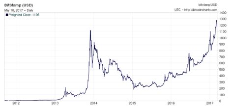 Price chart, trade volume, market cap, and more. 2013 history chart bitcoin bitcoin price valuation