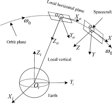 The Geometry Of The Three Coordinate Frames Download Scientific Diagram