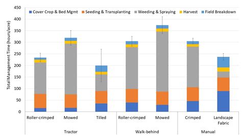 Research Update Comparing No Till Methods And Equipment For Different