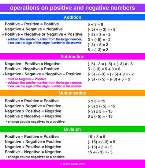 Operations On Positive And Negative Numbers Negative Numbers Math