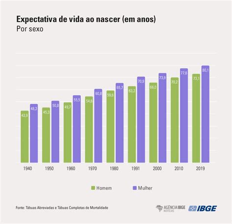 Expectativa De Vida Dos Brasileiros Aumenta 3 Meses E Chega A 76 6 Anos Economia Sc