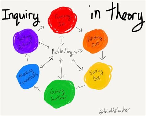 Inquiry Based Learning