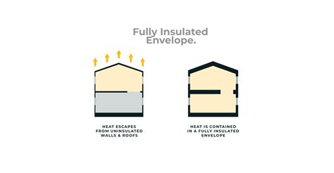 Sustainable Home Design Fully Insulated Building Envelope
