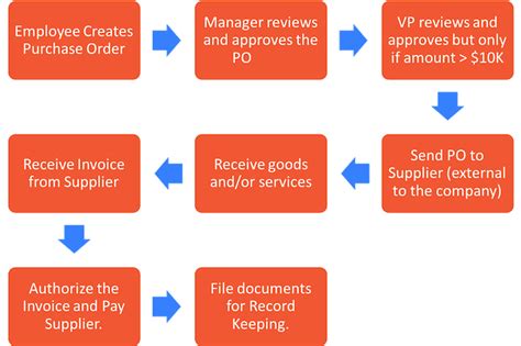 6 Best Practices For Purchase Order Management