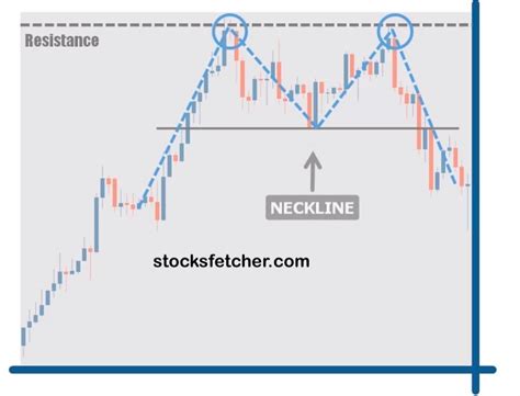 Basic Chart Patterns Double Top And Double Bottom