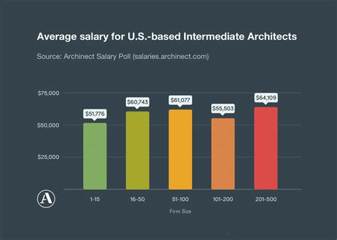 48 Data Architecture Salary Images Ite