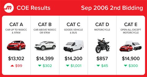 22 hours ago · the price for the open coe, which can be used for any vehicle type except motorcycles but which ends up almost exclusively for bigger cars, ended at $64,901, up from $59,599. COE Prices and Bidding Results 2006 September, 2nd Bidding ...