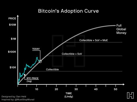bitcoin s adoption curve r bitcoin