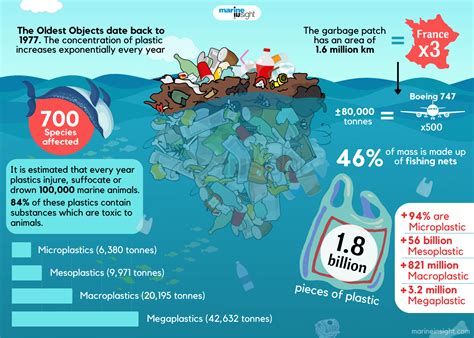 Pensato Monografia Piuttosto Plastic Garbage Island In Pacific Ocean