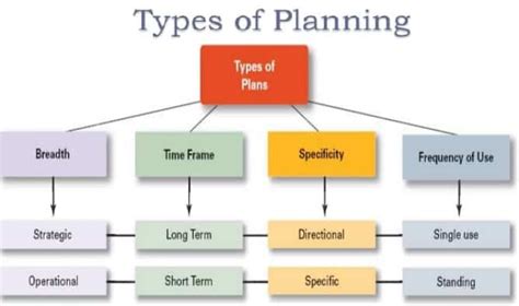 Types Of Planning Classification Of Planning Planning Example