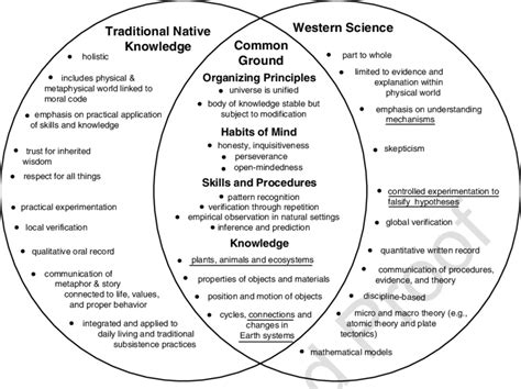 2 Similarities And Differences Between Traditional Native Knowledge And
