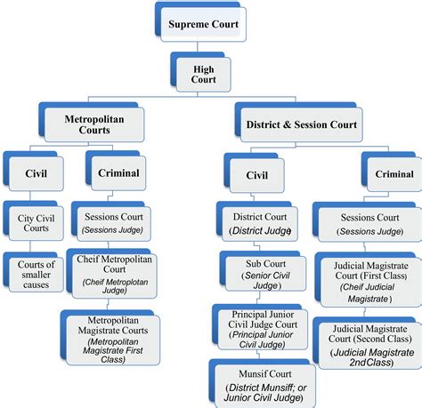 Indian Civil Courts System