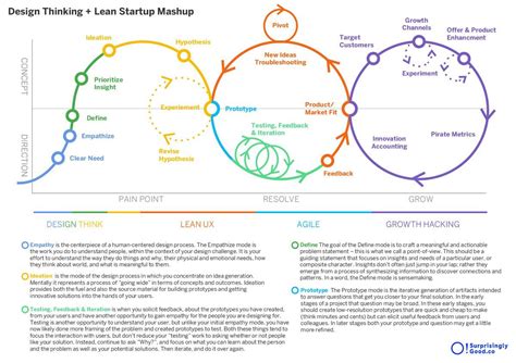 Design Thinking Lean Startup Agile Diagram For Powerpoint Slidemodel Vrogue