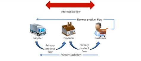 Introduction To Supply Chain It S Management