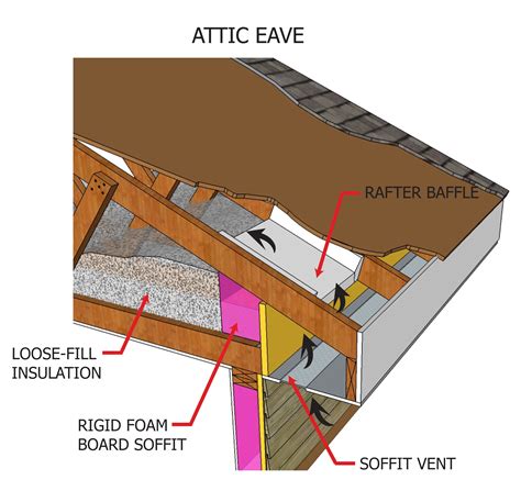 Attic Eave With Loose Fill Insulation And Rafter Baffle Inspection