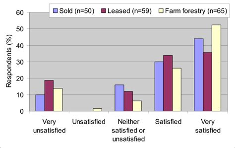 Landholders Level Of Satisfaction With The Land Use Change To